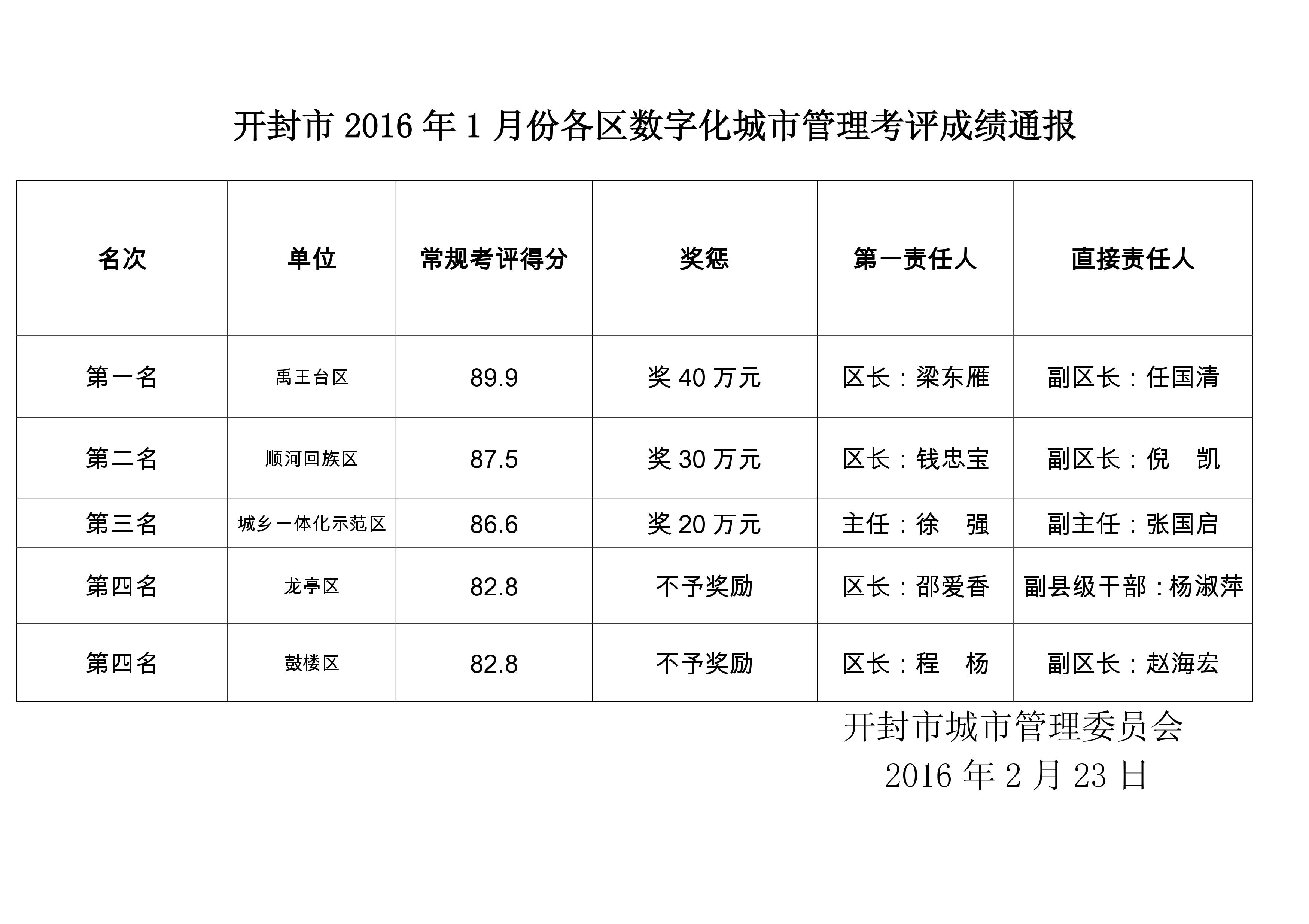 考评通报-开封市2016年1月份各区数字化城市
